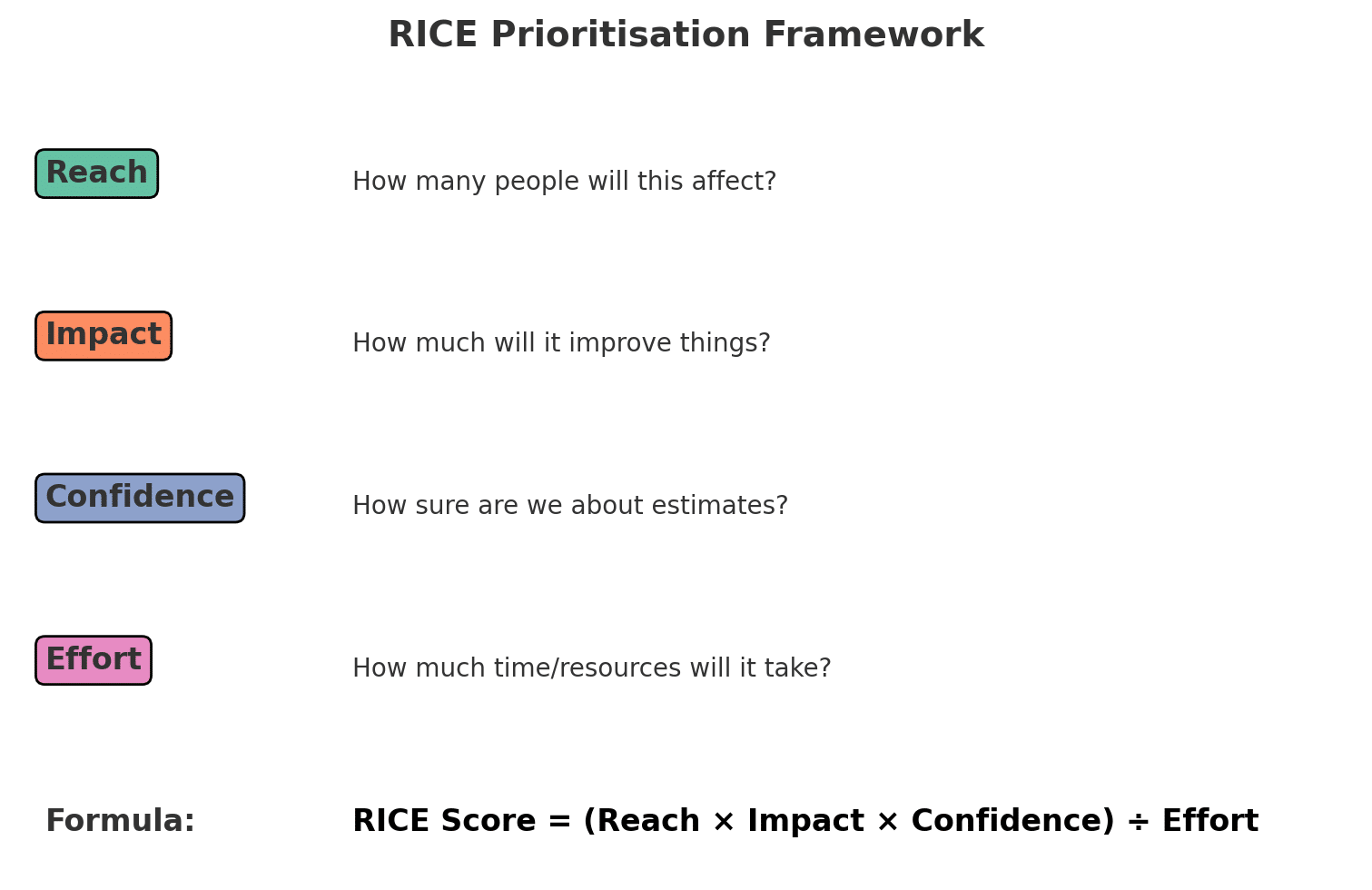 RICE Scoring: Data-Driven Backlog Prioritisation — Douli